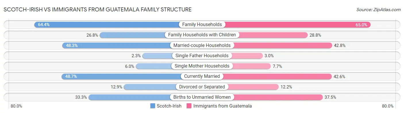 Scotch-Irish vs Immigrants from Guatemala Family Structure