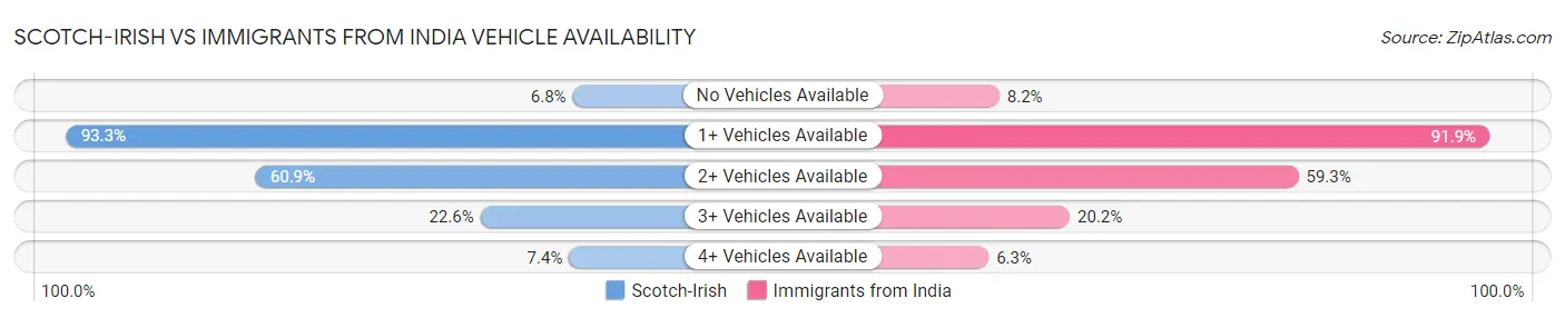 Scotch-Irish vs Immigrants from India Vehicle Availability