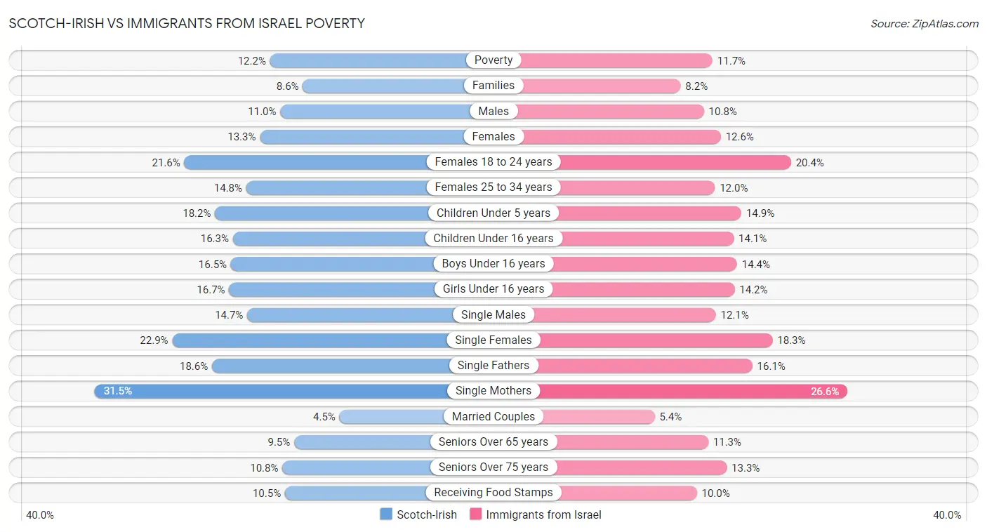 Scotch-Irish vs Immigrants from Israel Poverty