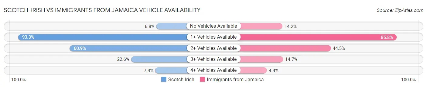 Scotch-Irish vs Immigrants from Jamaica Vehicle Availability