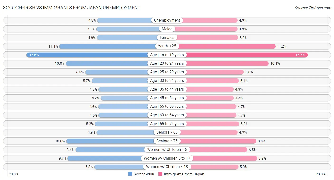 Scotch-Irish vs Immigrants from Japan Unemployment