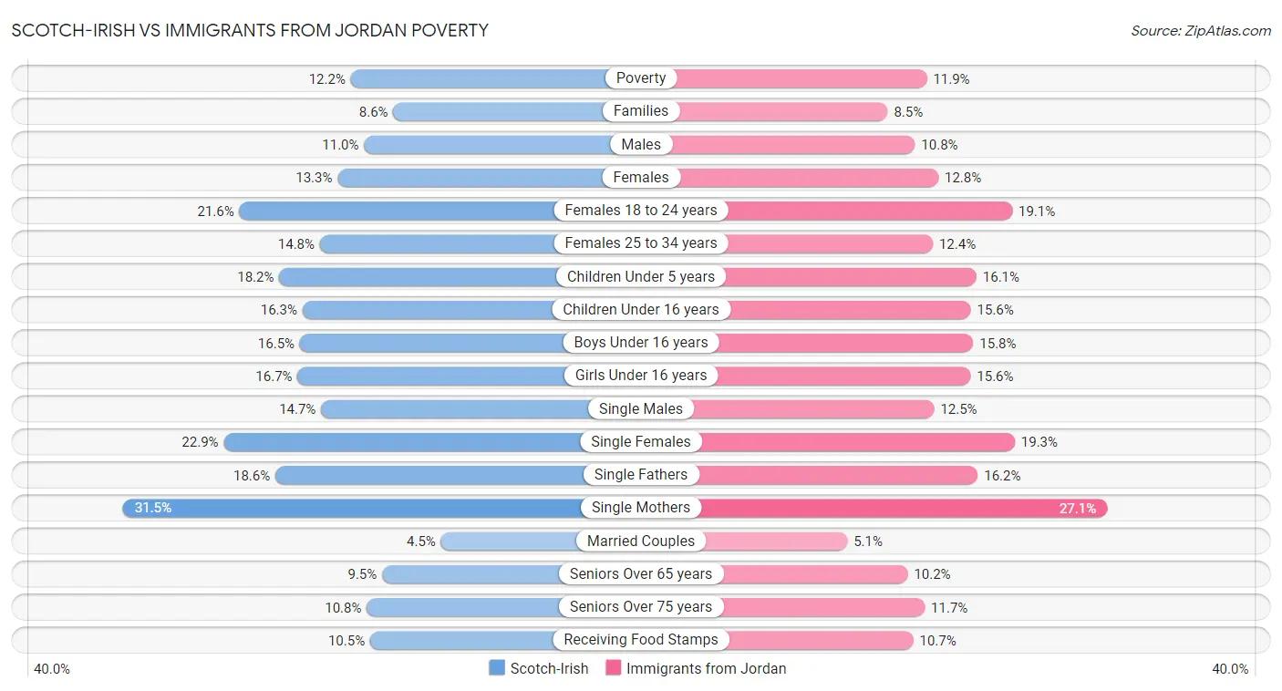 Scotch-Irish vs Immigrants from Jordan Poverty