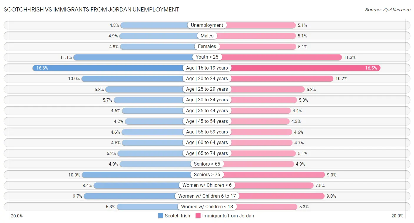 Scotch-Irish vs Immigrants from Jordan Unemployment