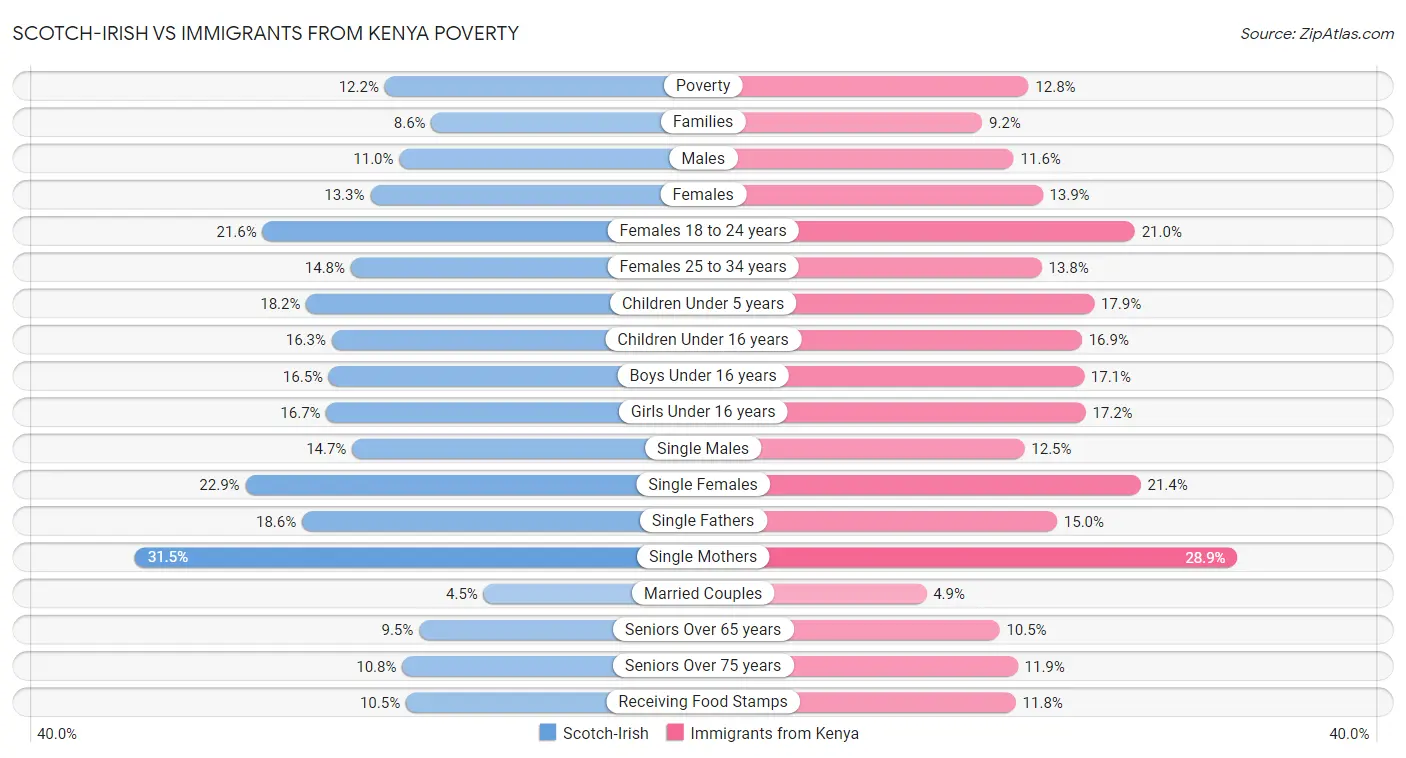 Scotch-Irish vs Immigrants from Kenya Poverty