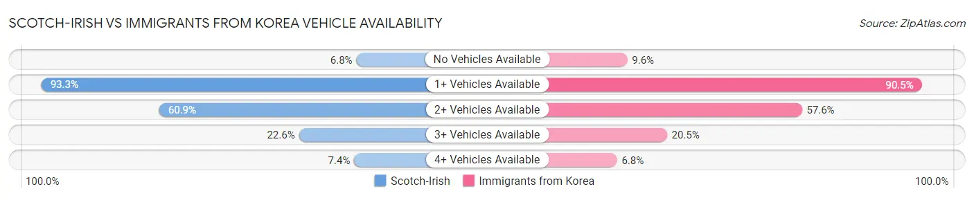 Scotch-Irish vs Immigrants from Korea Vehicle Availability