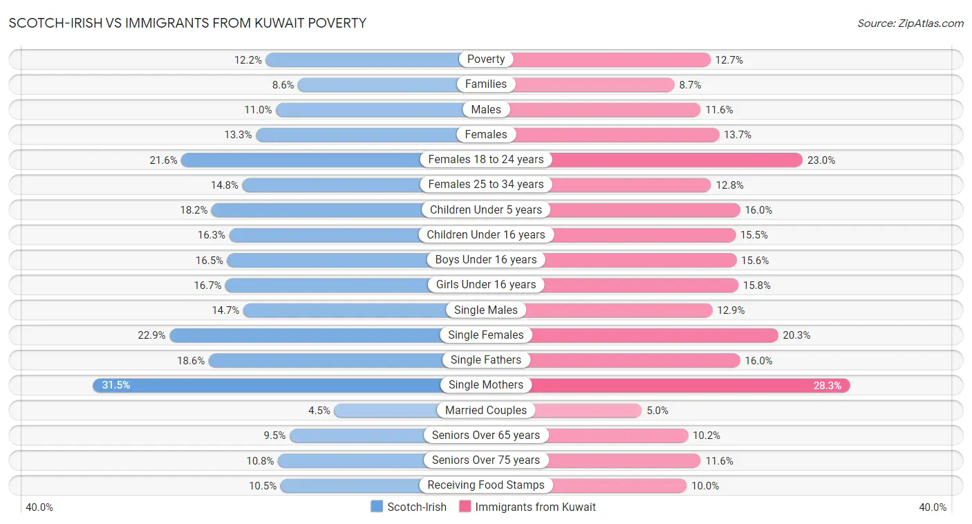 Scotch-Irish vs Immigrants from Kuwait Poverty