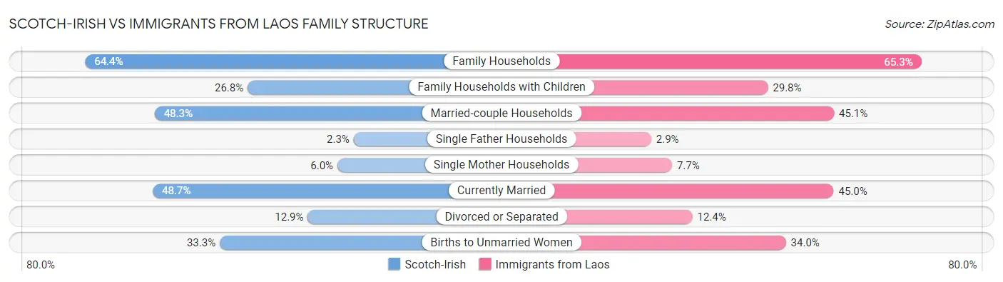 Scotch-Irish vs Immigrants from Laos Family Structure
