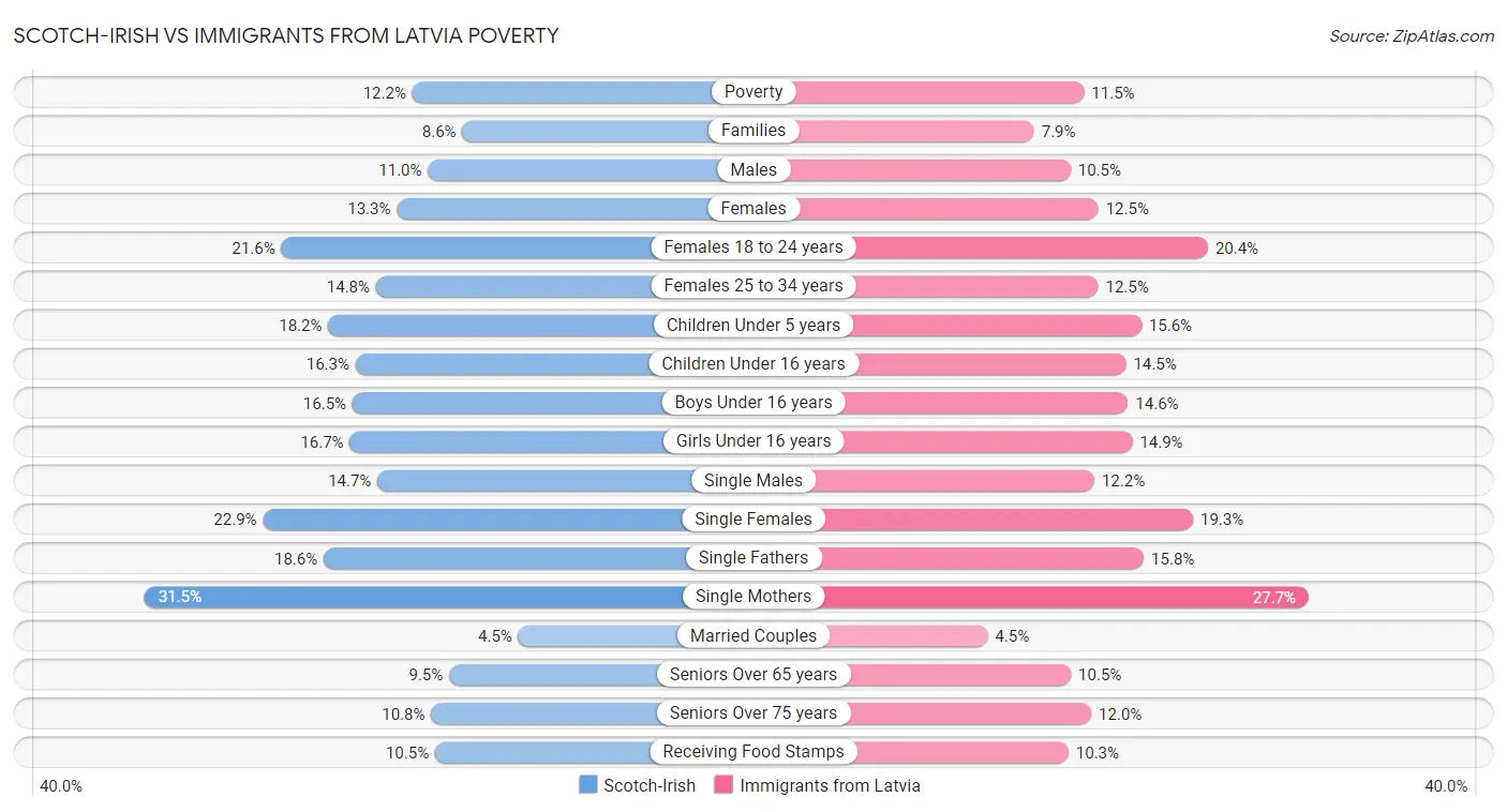 Scotch-Irish vs Immigrants from Latvia Poverty