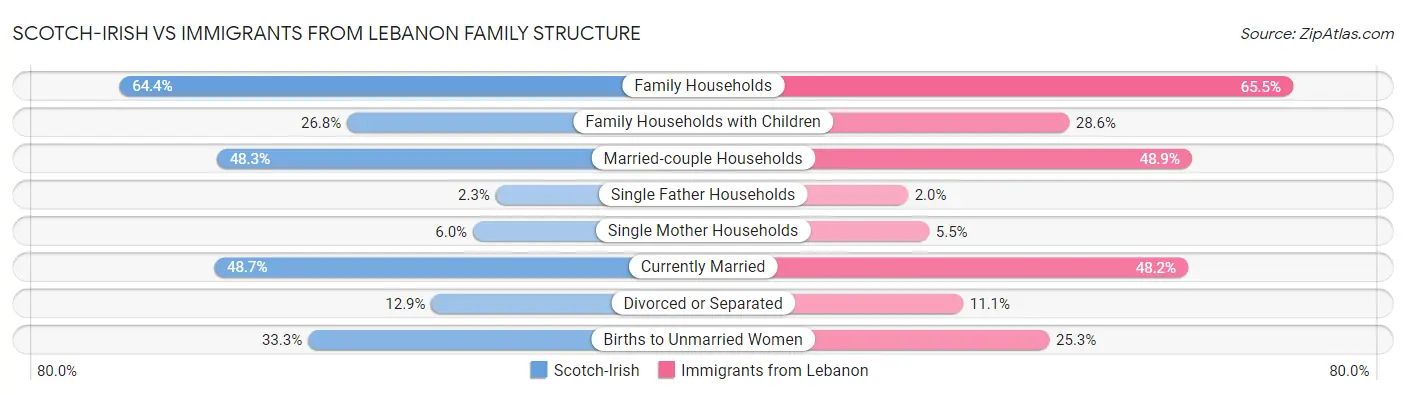 Scotch-Irish vs Immigrants from Lebanon Family Structure