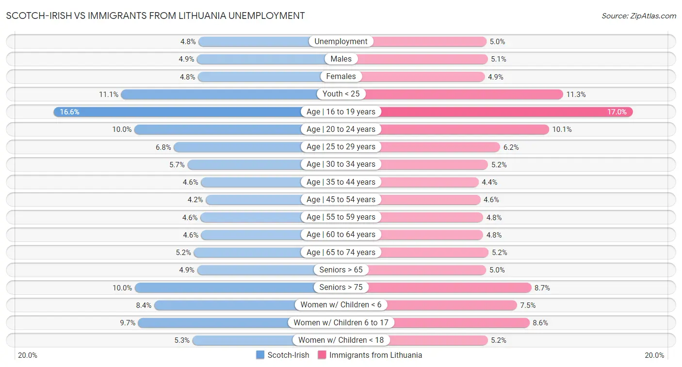 Scotch-Irish vs Immigrants from Lithuania Unemployment