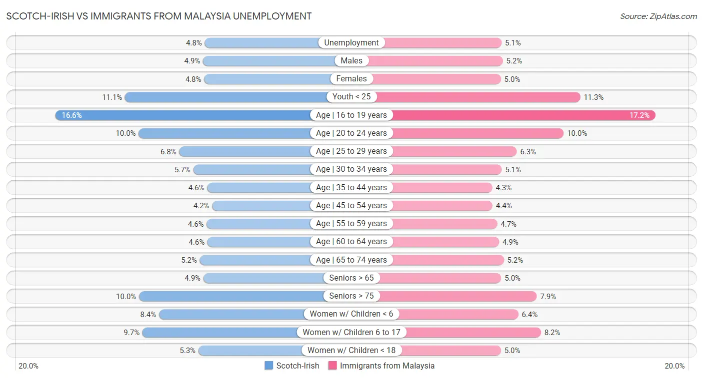 Scotch-Irish vs Immigrants from Malaysia Unemployment