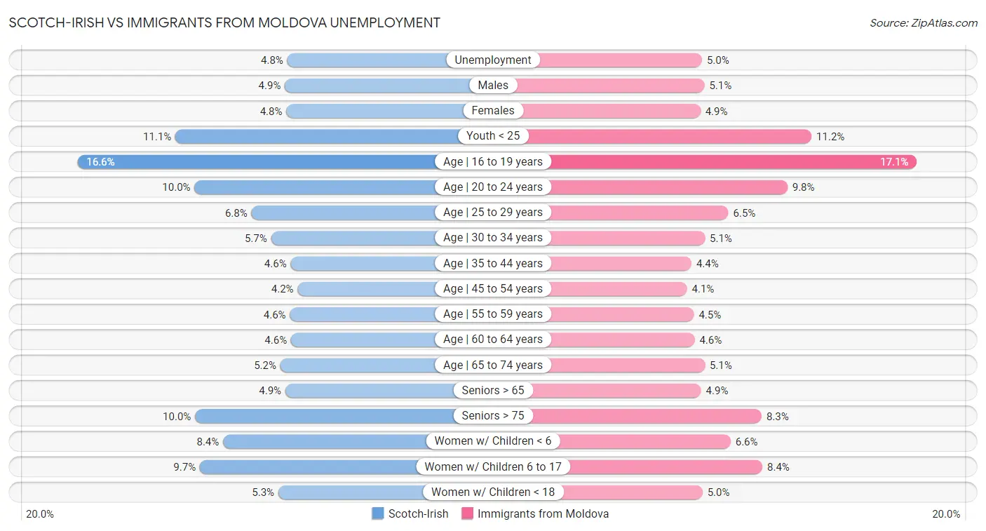 Scotch-Irish vs Immigrants from Moldova Unemployment