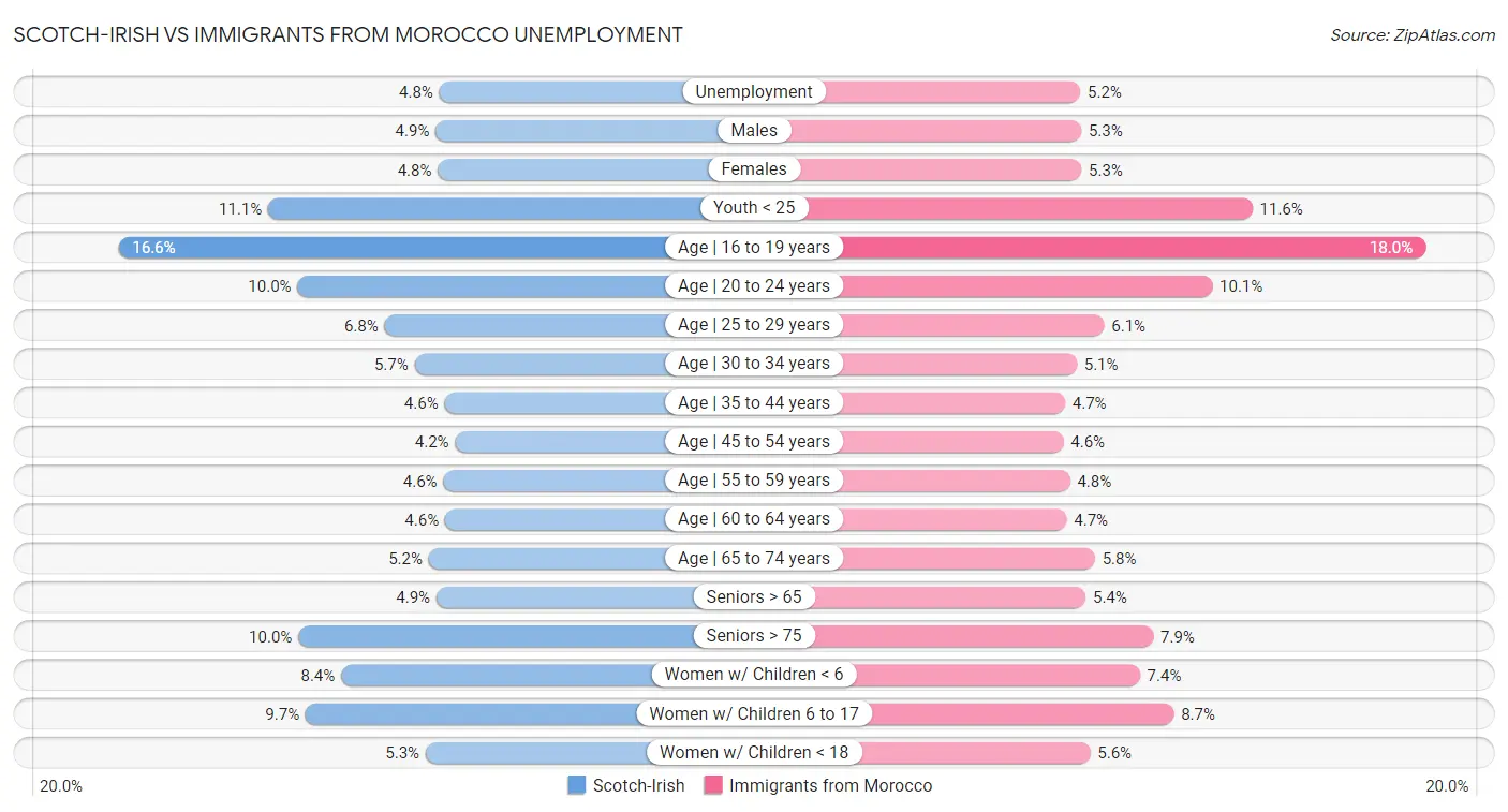 Scotch-Irish vs Immigrants from Morocco Unemployment