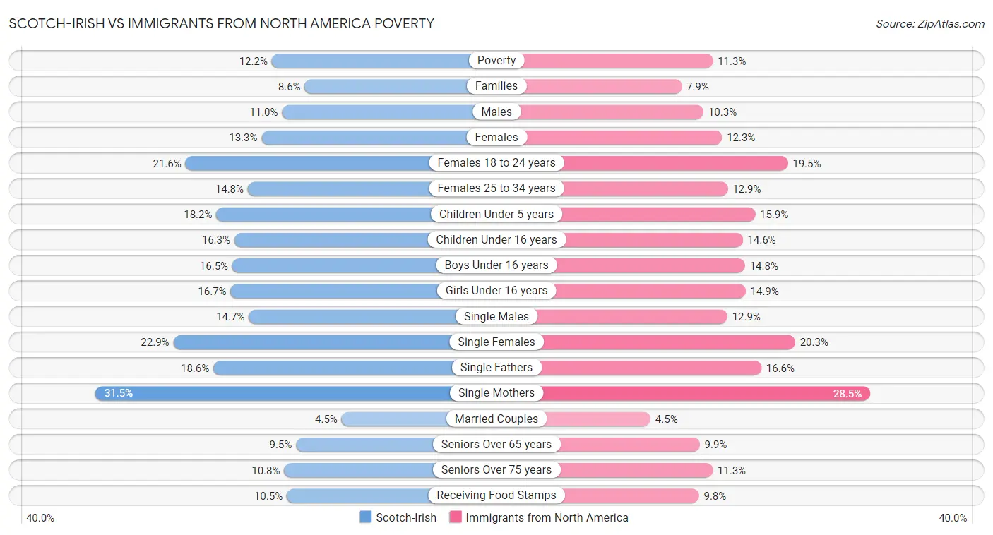 Scotch-Irish vs Immigrants from North America Poverty