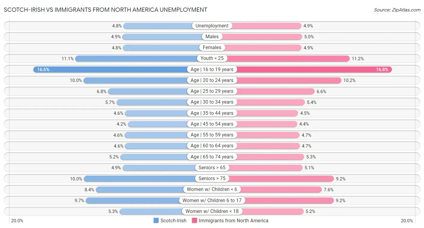 Scotch-Irish vs Immigrants from North America Unemployment