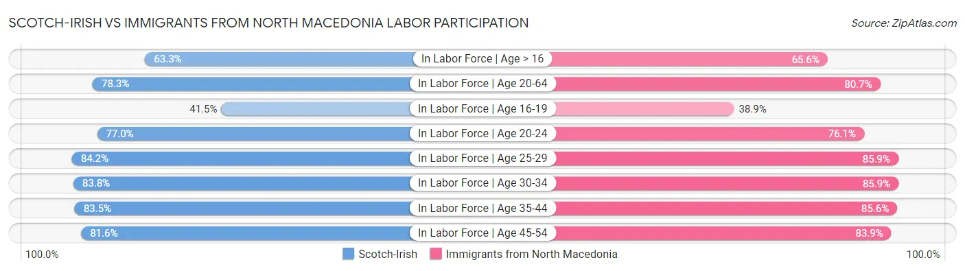 Scotch-Irish vs Immigrants from North Macedonia Labor Participation