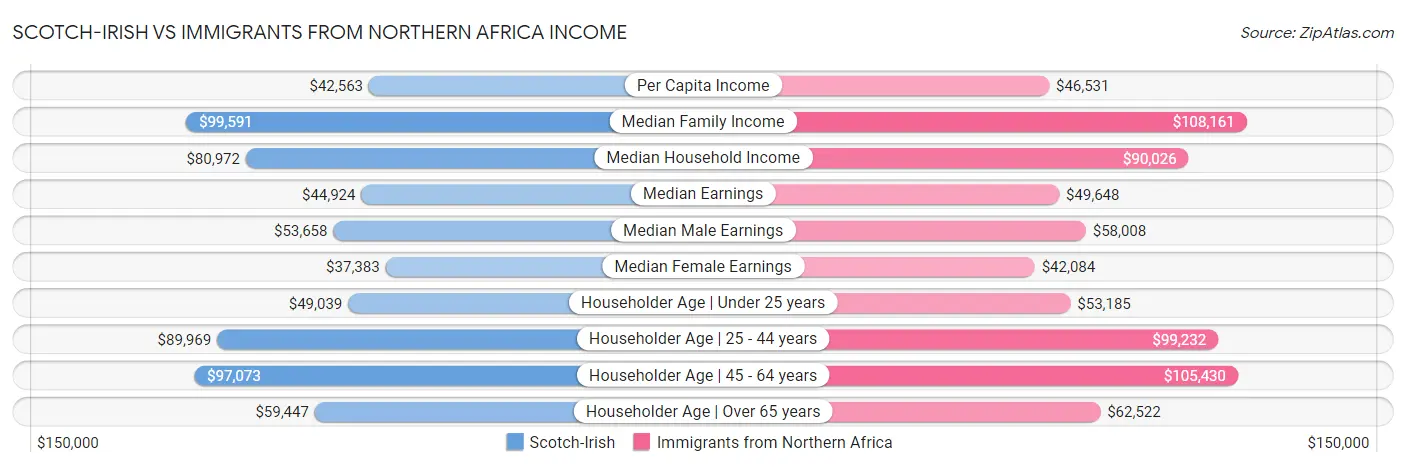 Scotch-Irish vs Immigrants from Northern Africa Income