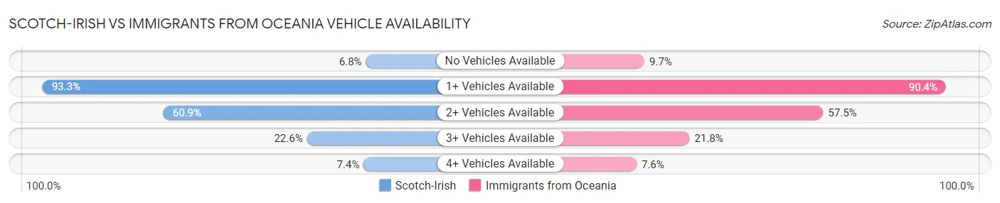 Scotch-Irish vs Immigrants from Oceania Vehicle Availability