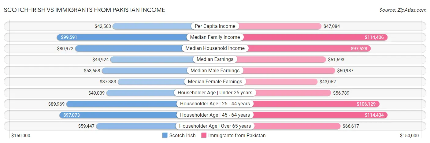 Scotch-Irish vs Immigrants from Pakistan Income