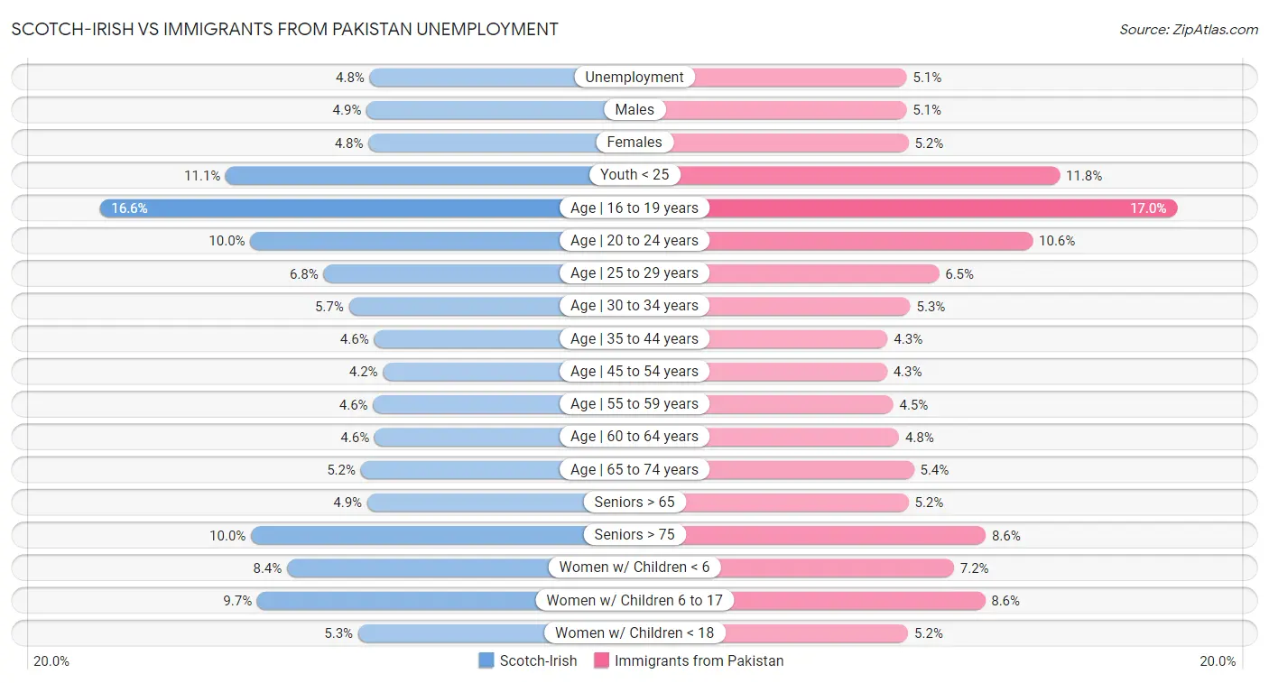 Scotch-Irish vs Immigrants from Pakistan Unemployment