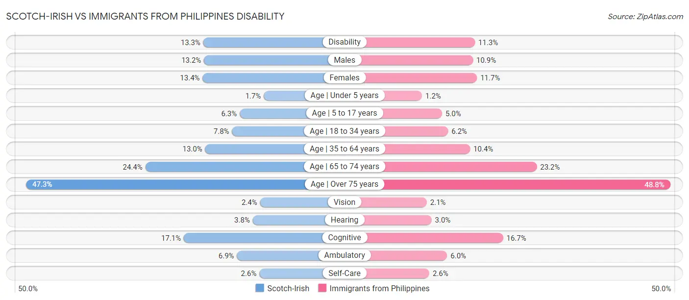 Scotch-Irish vs Immigrants from Philippines Disability
