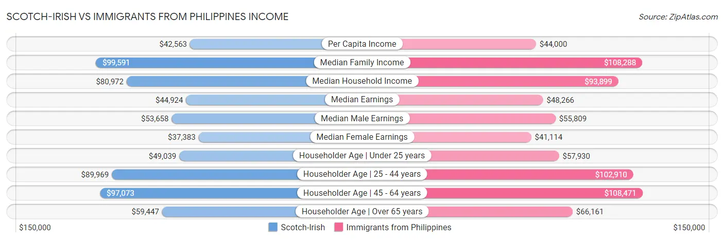 Scotch-Irish vs Immigrants from Philippines Income