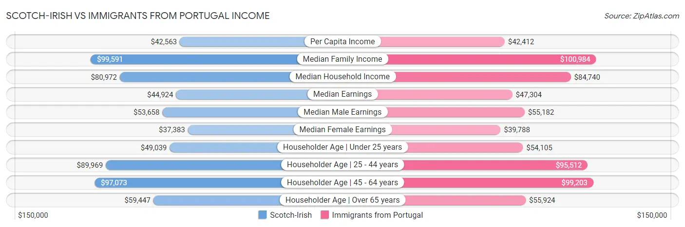Scotch-Irish vs Immigrants from Portugal Income