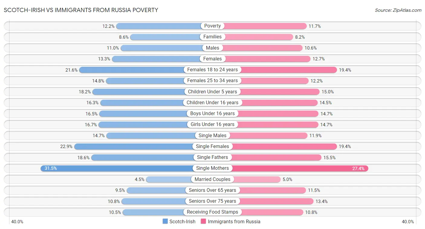Scotch-Irish vs Immigrants from Russia Poverty