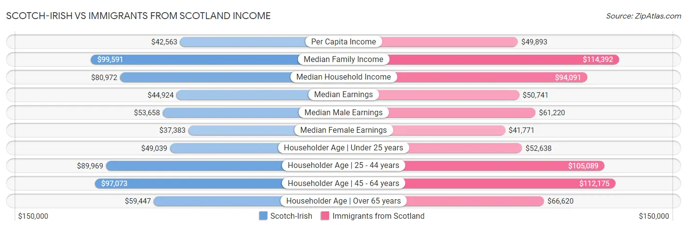 Scotch-Irish vs Immigrants from Scotland Income