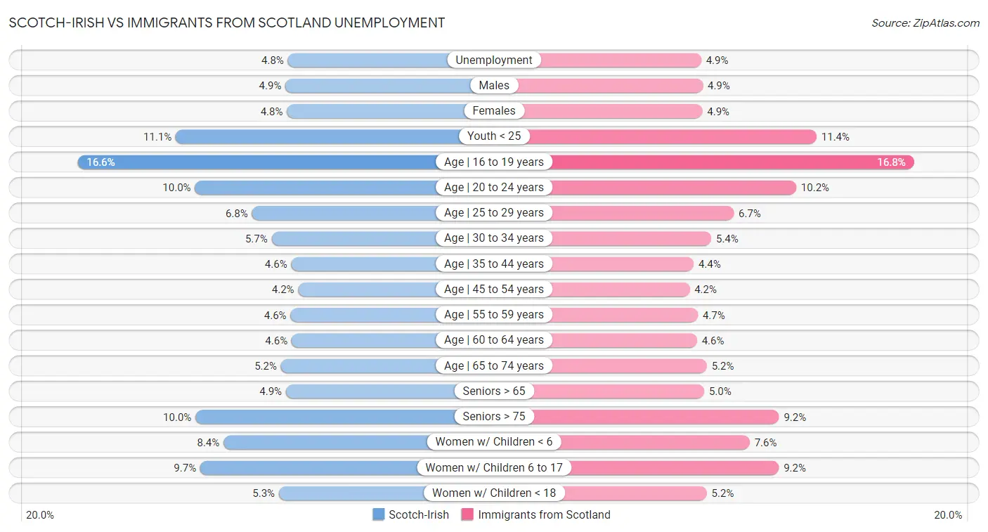 Scotch-Irish vs Immigrants from Scotland Unemployment