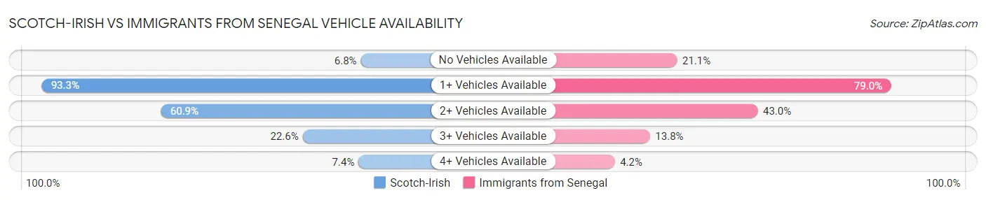 Scotch-Irish vs Immigrants from Senegal Vehicle Availability