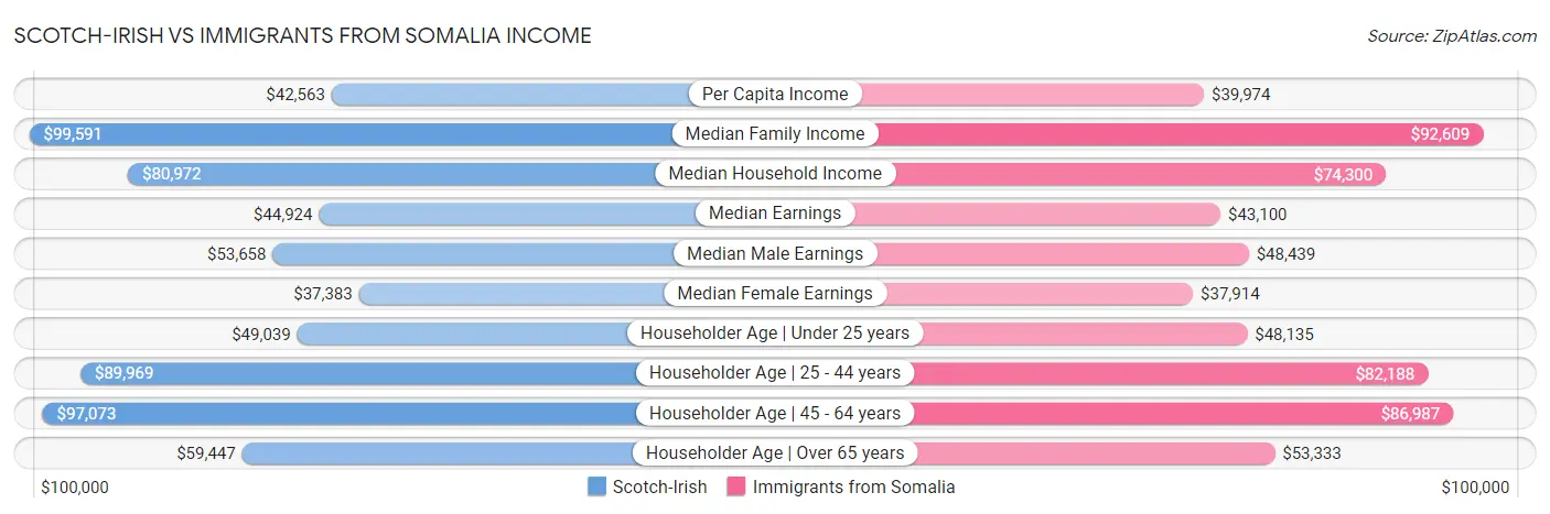 Scotch-Irish vs Immigrants from Somalia Income