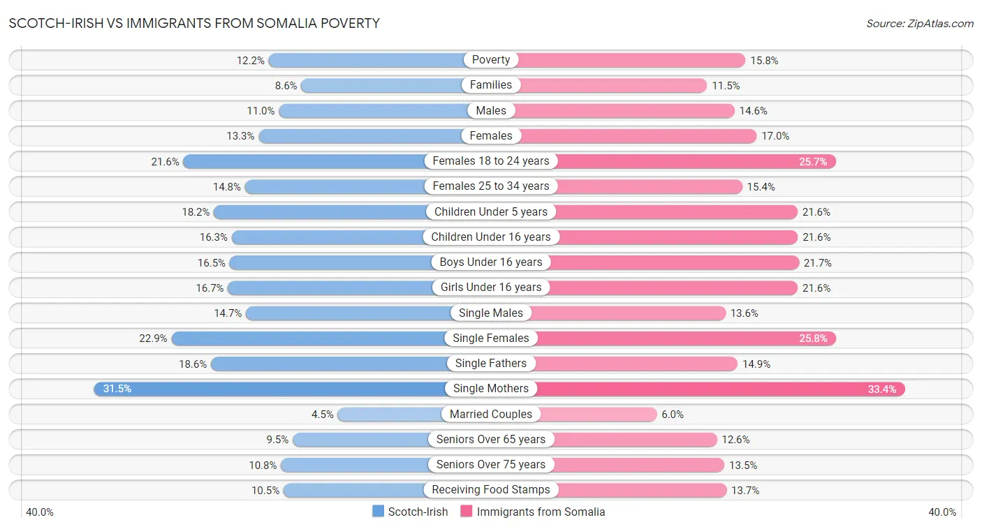 Scotch-Irish vs Immigrants from Somalia Poverty
