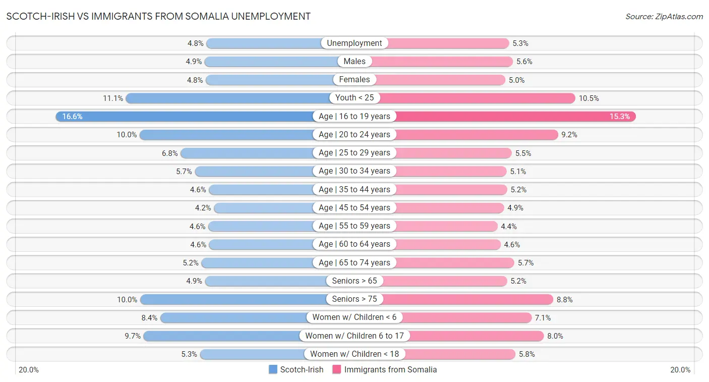 Scotch-Irish vs Immigrants from Somalia Unemployment