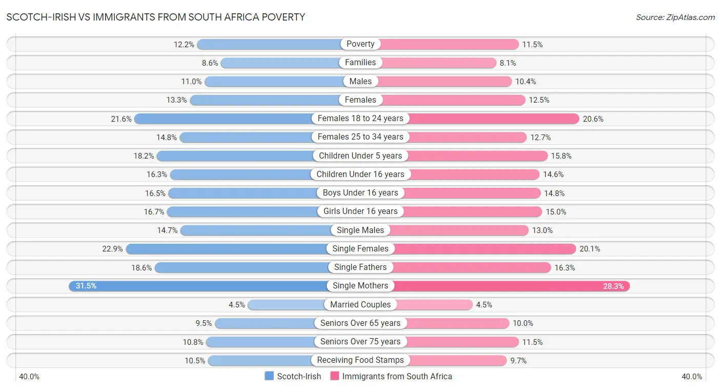 Scotch-Irish vs Immigrants from South Africa Poverty