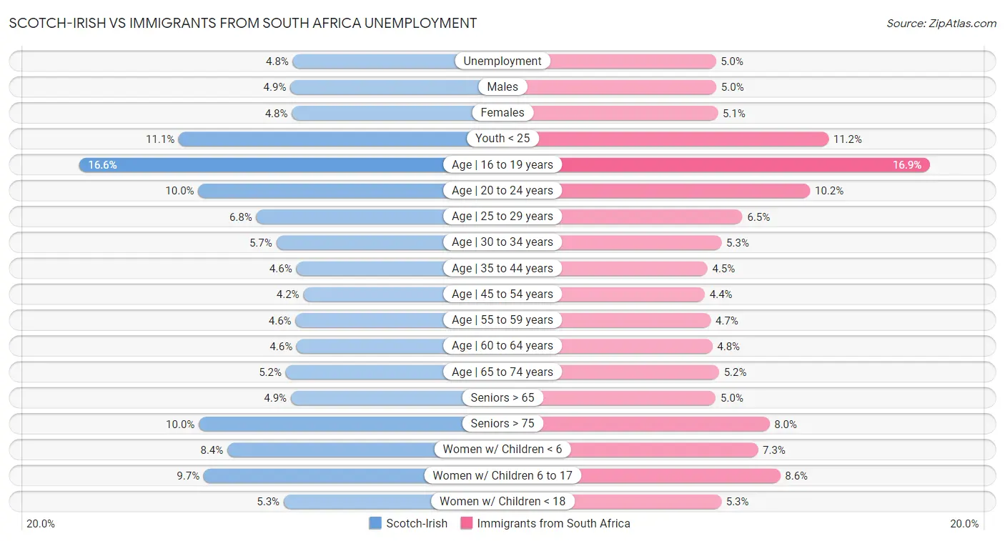 Scotch-Irish vs Immigrants from South Africa Unemployment