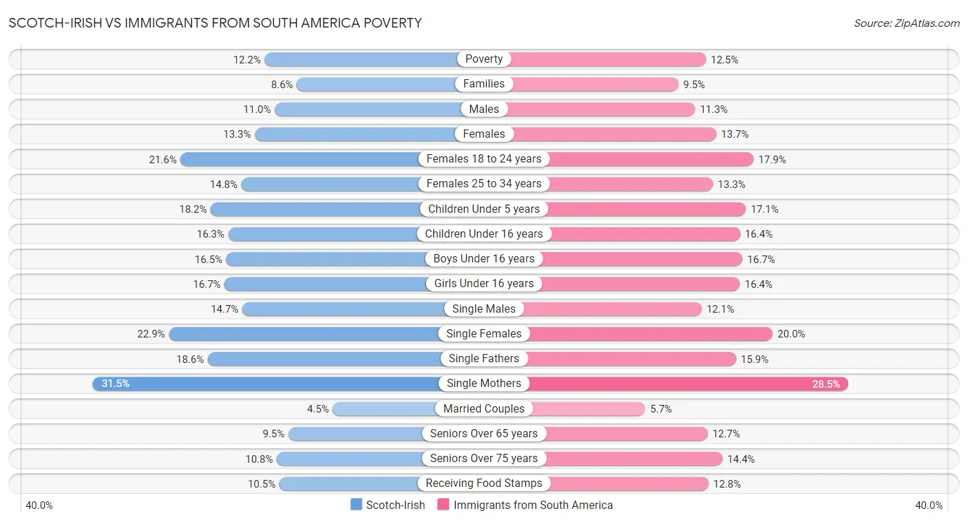 Scotch-Irish vs Immigrants from South America Poverty