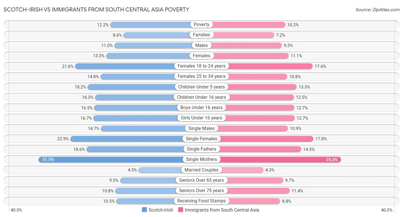 Scotch-Irish vs Immigrants from South Central Asia Poverty