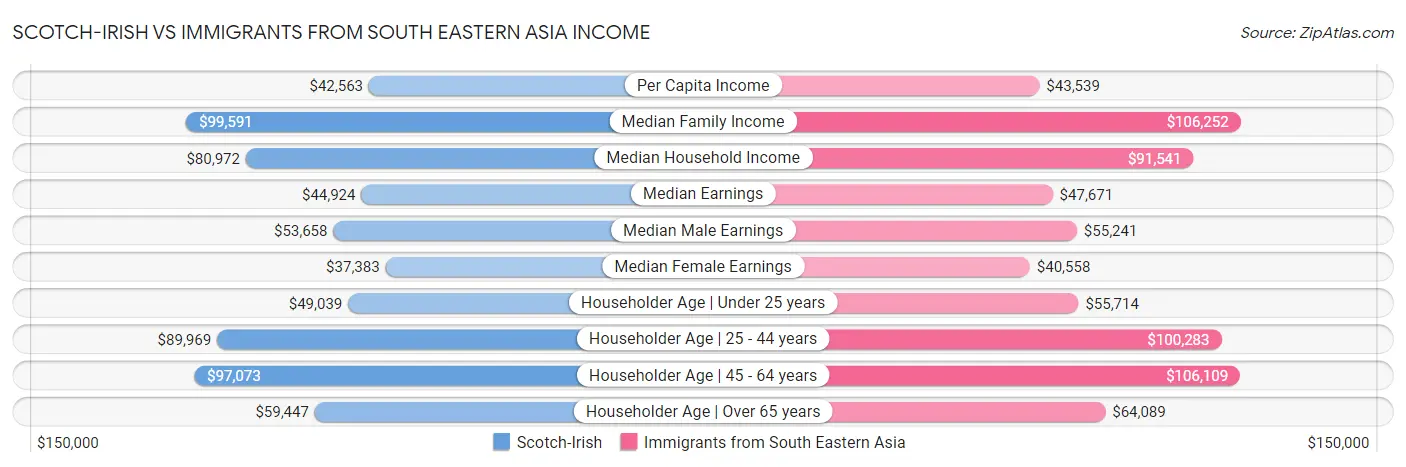 Scotch-Irish vs Immigrants from South Eastern Asia Income