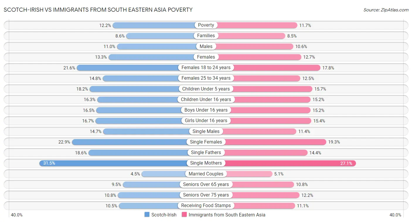 Scotch-Irish vs Immigrants from South Eastern Asia Poverty