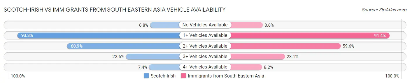 Scotch-Irish vs Immigrants from South Eastern Asia Vehicle Availability