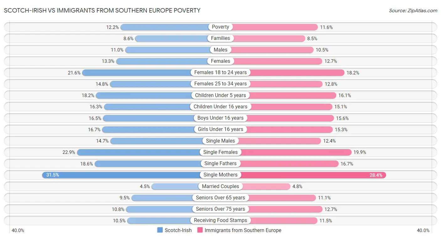 Scotch-Irish vs Immigrants from Southern Europe Poverty