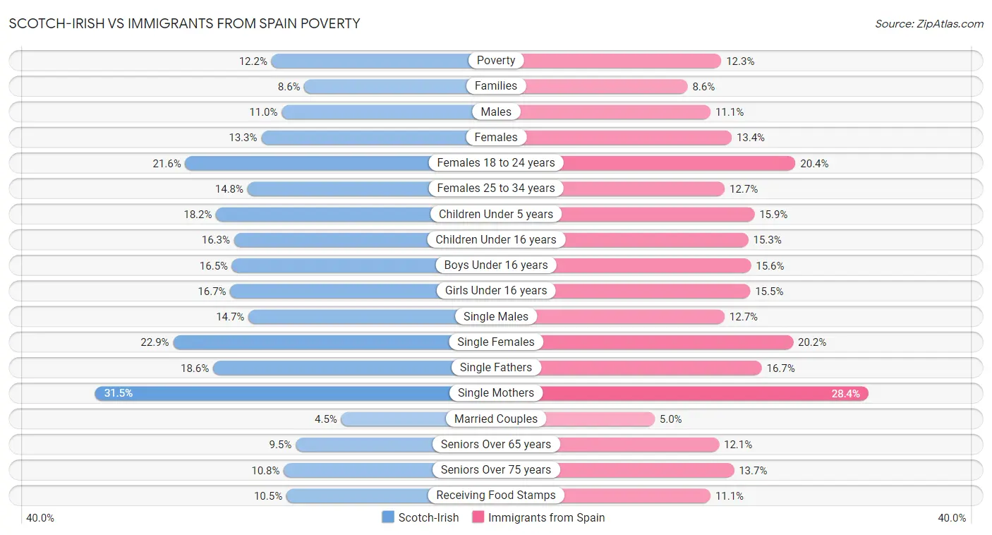 Scotch-Irish vs Immigrants from Spain Poverty