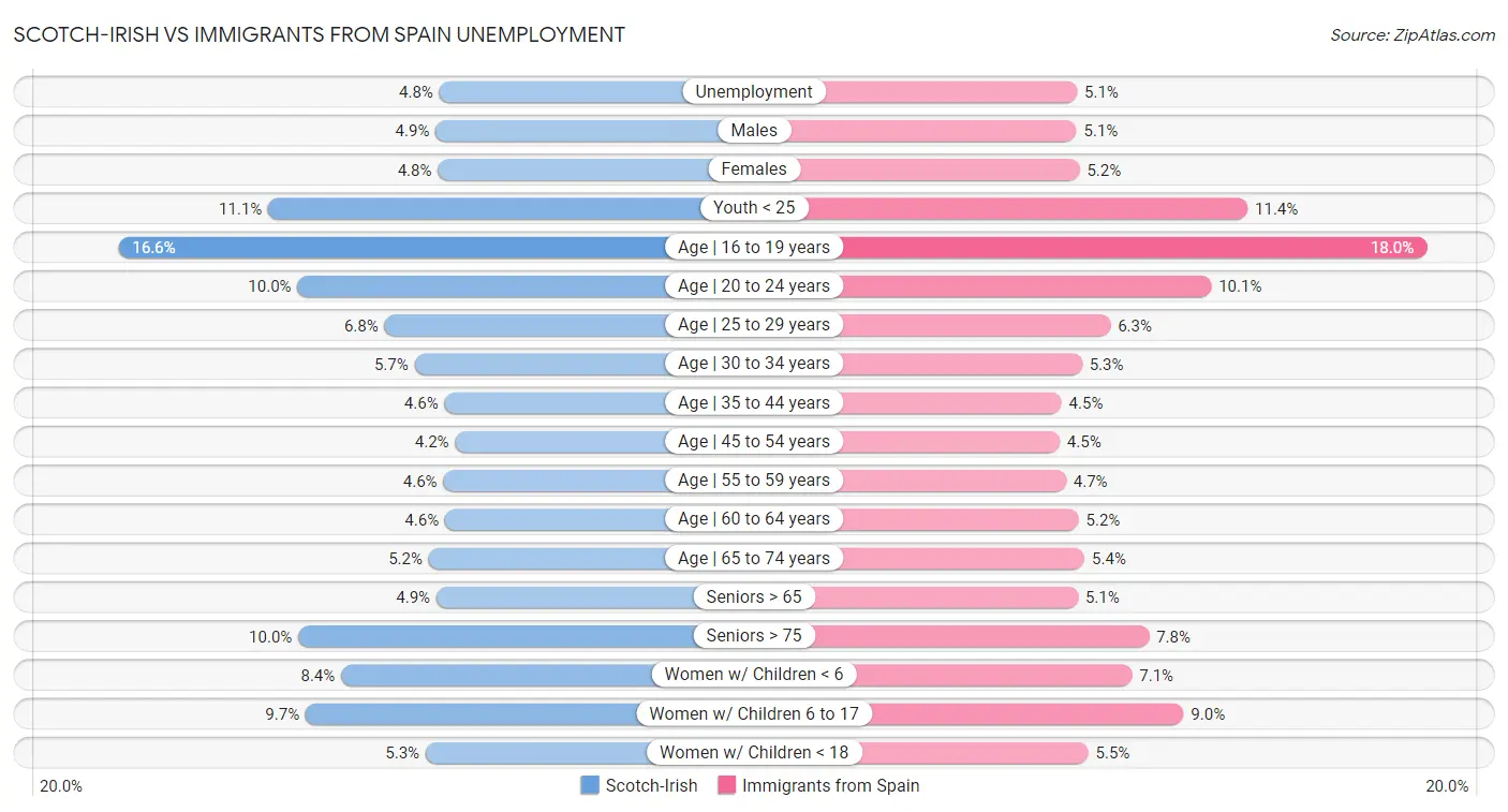 Scotch-Irish vs Immigrants from Spain Unemployment