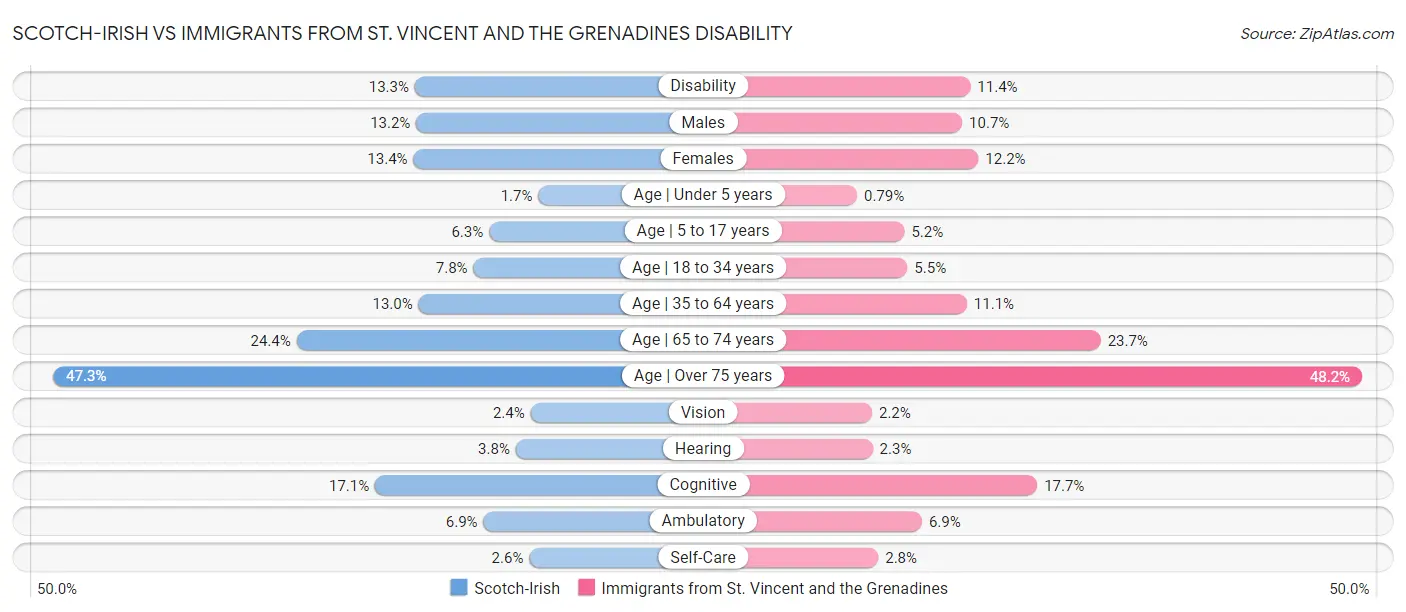 Scotch-Irish vs Immigrants from St. Vincent and the Grenadines Disability
