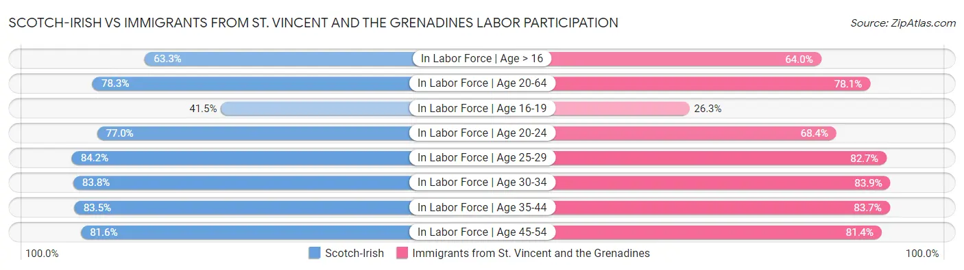 Scotch-Irish vs Immigrants from St. Vincent and the Grenadines Labor Participation