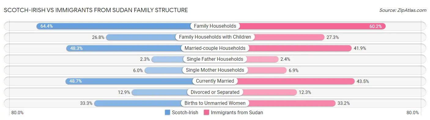 Scotch-Irish vs Immigrants from Sudan Family Structure