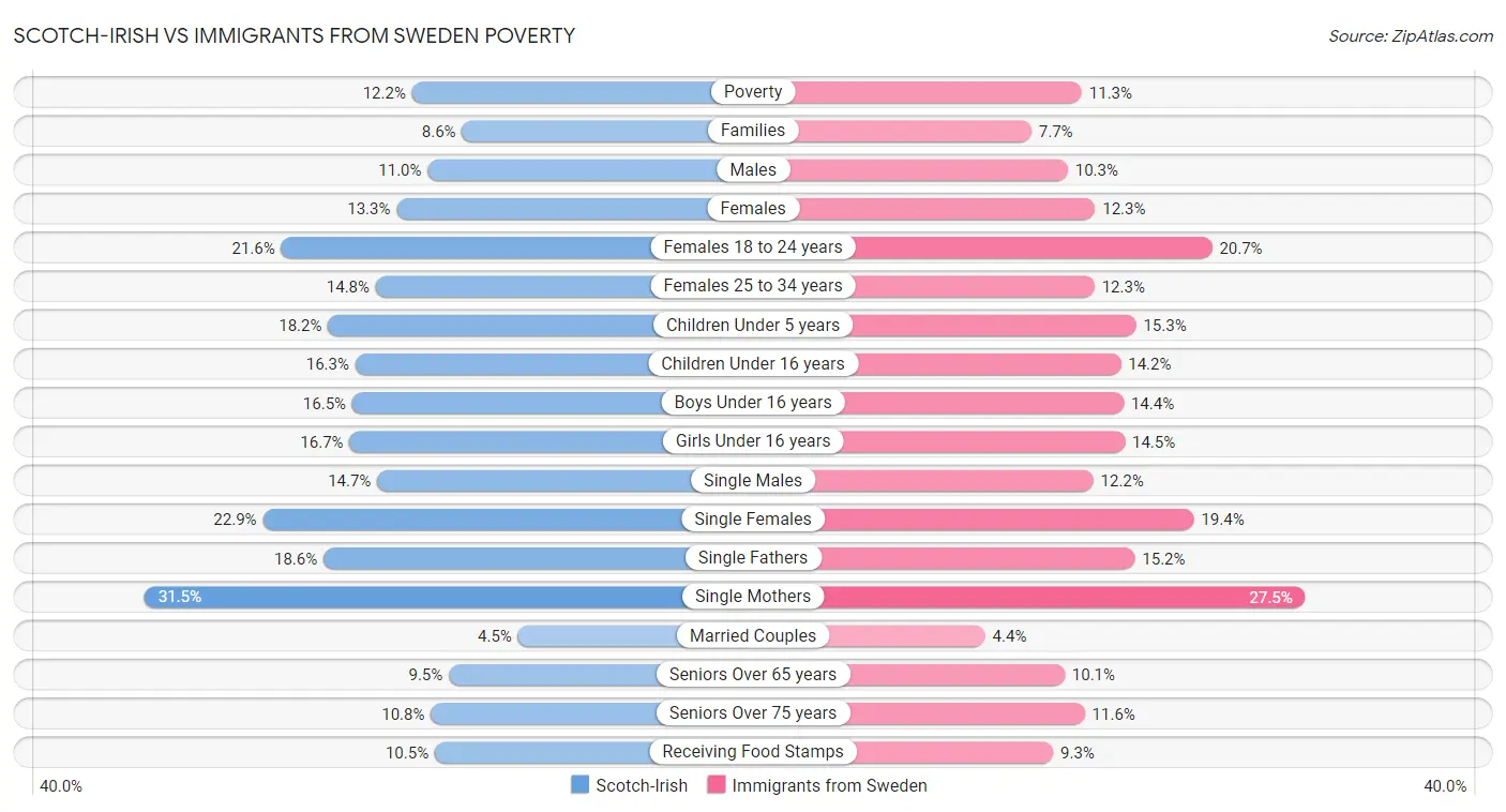 Scotch-Irish vs Immigrants from Sweden Poverty