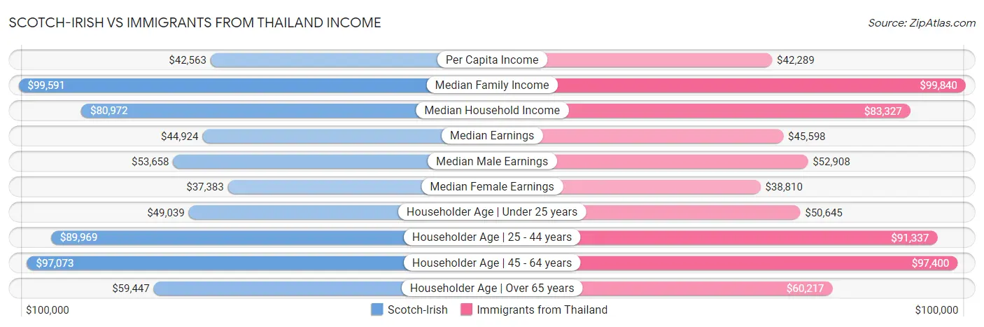 Scotch-Irish vs Immigrants from Thailand Income