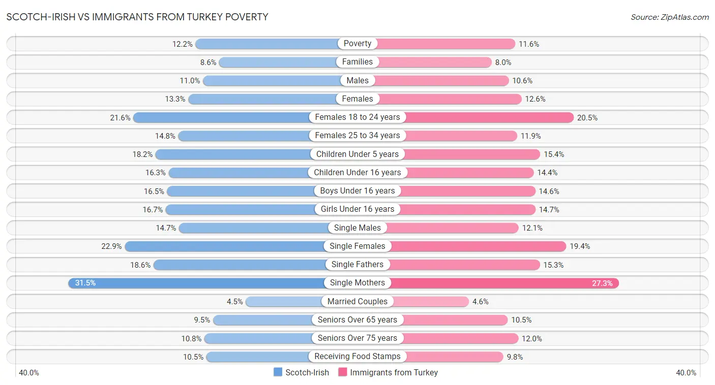 Scotch-Irish vs Immigrants from Turkey Poverty